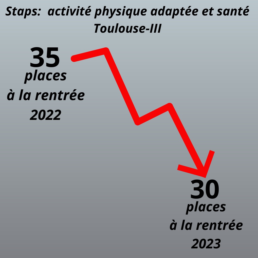 vitemonmaster's tweet photo. 🔴MonMaster - STAPS : certains masters ferment encore des places cette année.

➡️ Master Activité physique adaptée et santé (STAPS) -Université Toulouse III

➡️Master en tension l'année dernière 

Pourtant... https://t.co/B135yeFG3J