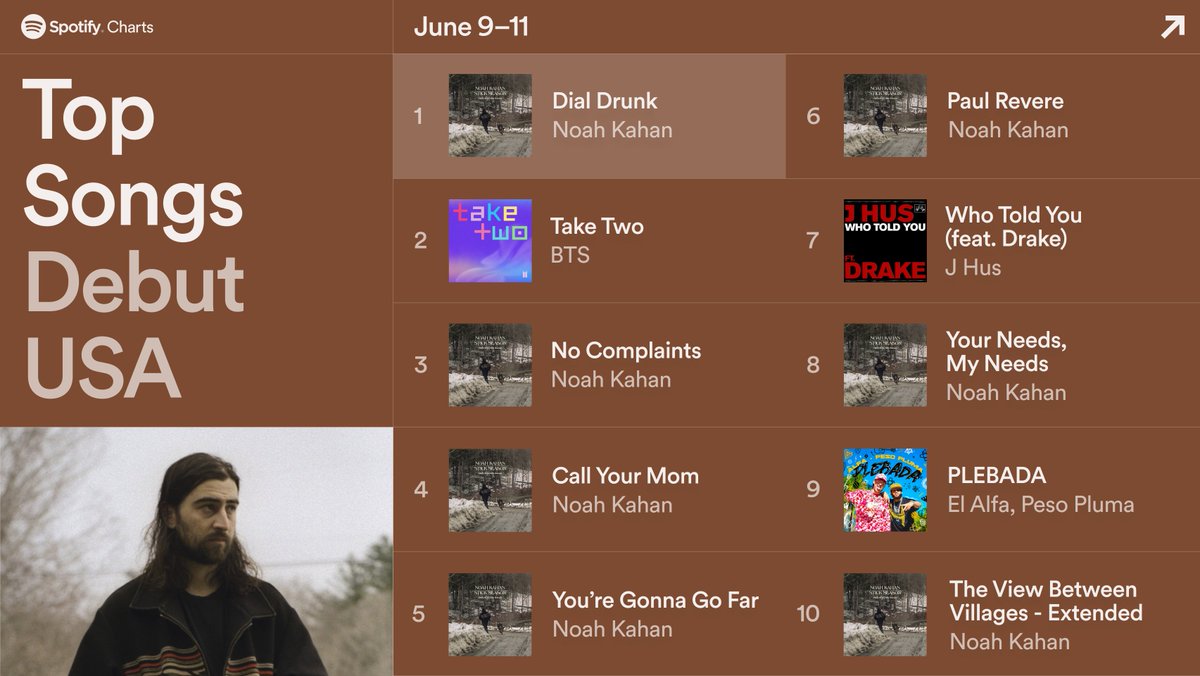 .@NoahKahan returns with #StickSeason and almost sweeps the USA Top Songs chart 🧹 #SpotifyCharts