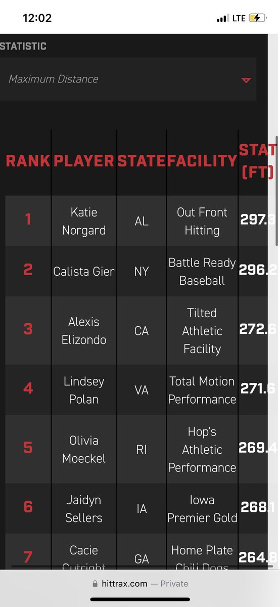 Got my distance up to 271.6 this week on Hittrax making me 4th in the nation. <a href="/LongwoodSB/">Longwood Softball</a> <a href="/JesseDreswick/">Timmy x</a> <a href="/Bh2osoftball/">Bridgewater Softball</a> <a href="/WVUTECHSOFTBALL/">Golden Bear Softball</a> <a href="/HokiesSoftball/">Virginia Tech Softball</a> <a href="/softballferrum/">Ferrum Softball</a> <a href="/PfeifferSball/">PFEIFFER SOFTBALL</a> <a href="/CoachShelton18/">Christy Shelton</a> <a href="/LibertySB/">Liberty Softball</a> <a href="/RadfordSoftball/">Radford Softball</a>