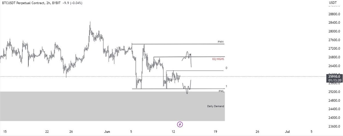 #BTC 

Waiting for sweep of either of these levels for a swing position.

Till then, scalping on LTF.