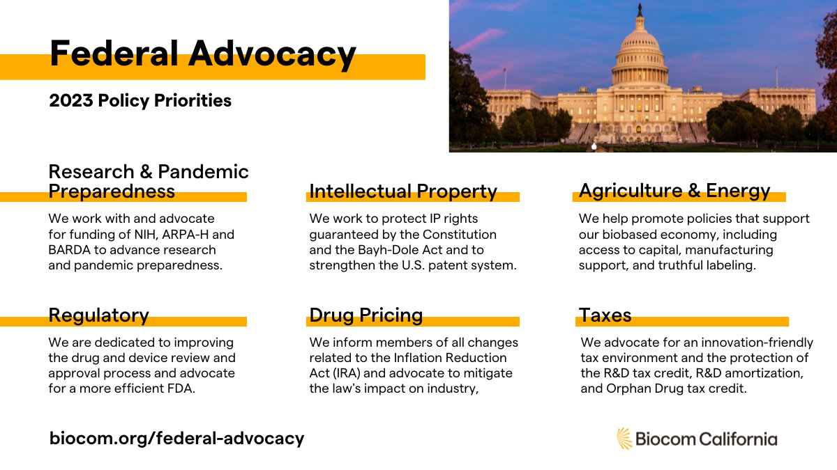 Biocom's tweet photo. Our 2023 federal policy priorities focus on research &amp; pandemic preparedness, intellectual property, agriculture &amp; energy, regulatory, drug pricing, &amp; taxes. Learn how we work directly with legislators &amp; regulators to drive innovation &amp; industry success: https://t.co/AKe6i6YazR https://t.co/OdTUzWowsM