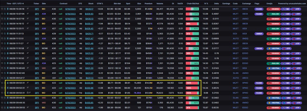 snorlax_uw's tweet photo. 5/15: 
Trader opens 47000 $SPY 422c 6/16 @ 2.69, $12M total

6/9:
Trader closes their 47000x contracts @ 9.60, $45M total + rolls into 77000 $SPY 435c @ 1.65, $12M total

Trader profits $33M and has a risk free 435c position which is up 80% overnight ($12M -> $22M)

Holy. Shit. https://t.co/EQUo0vWIsm