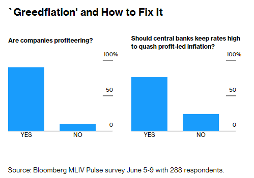 unusual_whales on Twitter: "Corporate profits are driving inflation