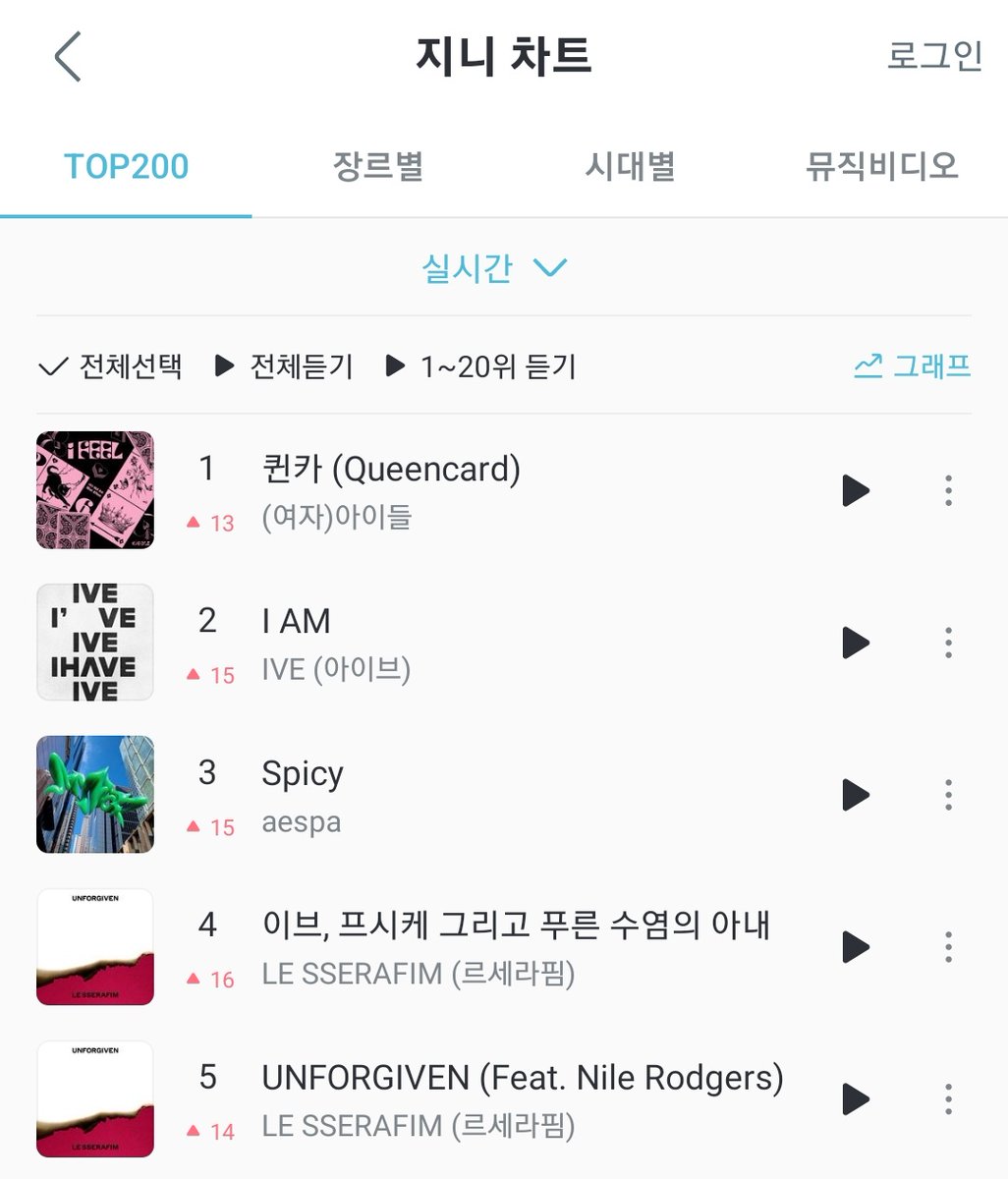 LSSRFMcharts's tweet photo. .@le_sserafim are currently the only act with multiple songs in the Top 5 of MelOn TOP100, Genie &amp; Bugs Real-Time Chart! 👏🥳

#LE_SSERAFIM #르세라핌 https://t.co/E8V1f0q4sf