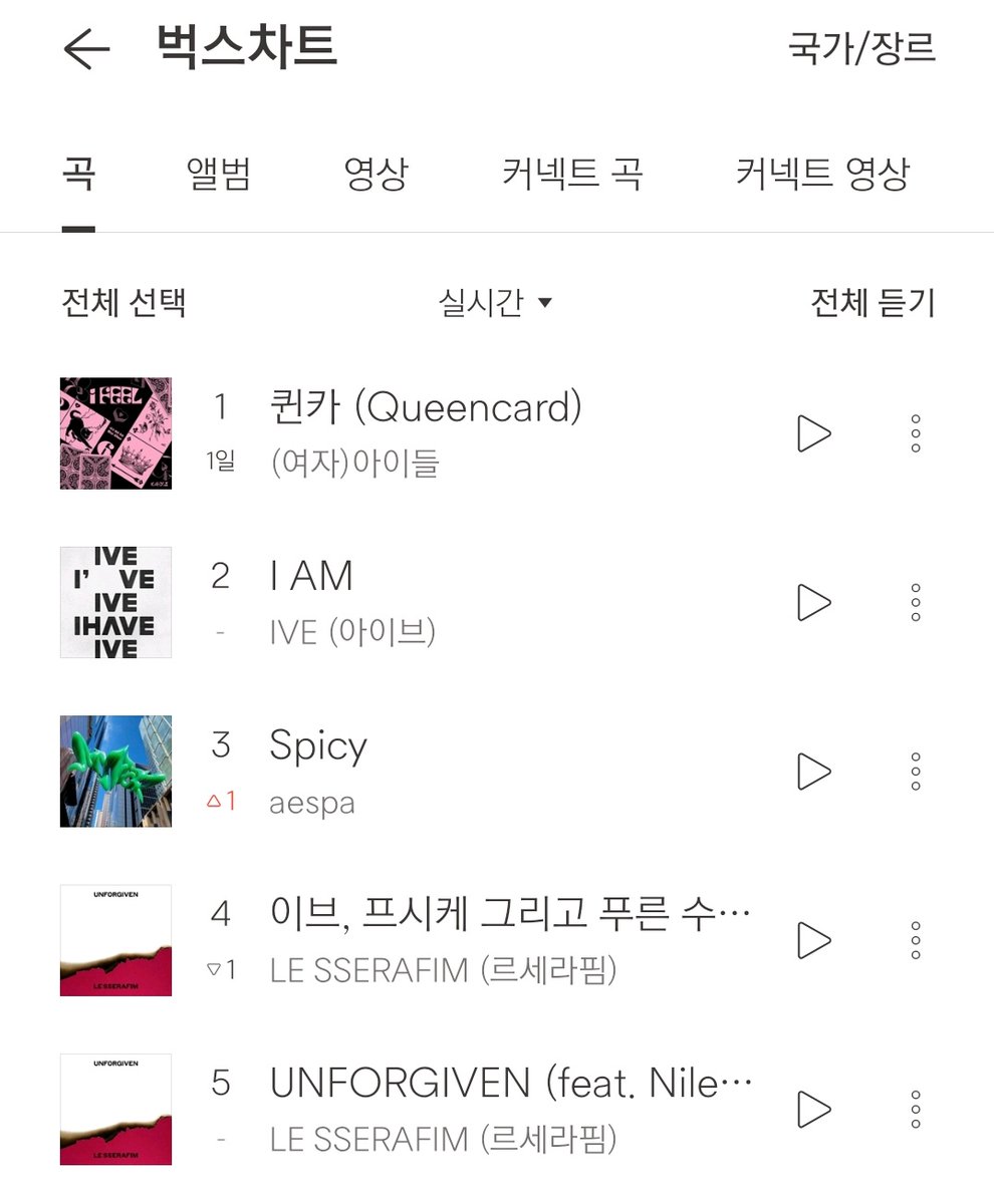 LSSRFMcharts's tweet photo. .@le_sserafim are currently the only act with multiple songs in the Top 5 of MelOn TOP100, Genie &amp; Bugs Real-Time Chart! 👏🥳

#LE_SSERAFIM #르세라핌 https://t.co/E8V1f0q4sf
