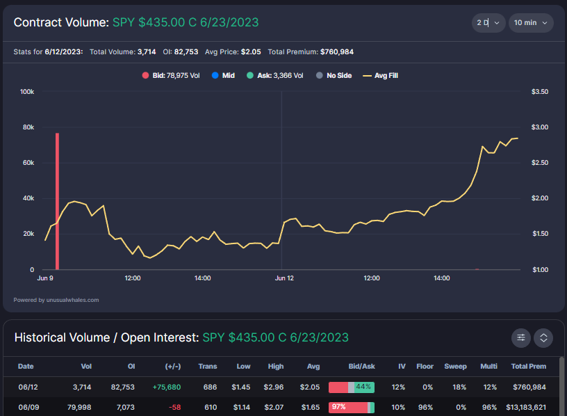 snorlax_uw's tweet photo. 5/15: 
Trader opens 47000 $SPY 422c 6/16 @ 2.69, $12M total

6/9:
Trader closes their 47000x contracts @ 9.60, $45M total + rolls into 77000 $SPY 435c @ 1.65, $12M total

Trader profits $33M and has a risk free 435c position which is up 80% overnight ($12M -> $22M)

Holy. Shit. https://t.co/EQUo0vWIsm
