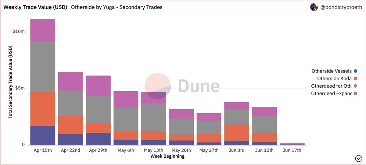 BondiCrypto's tweet photo. 📉Trade volume in USD is down 12% week over week at $3.4M. Most trade volume comes from Deeds. Stats per collection are:
- $0.8M Decoupled Kodas
- $1M Otherdeed for Otherside
- $0.8M Otherdeed Expanded
- $0.3M Vessels
#Otherside #NFT #LegendsofMara https://t.co/YZXukJS3Z4