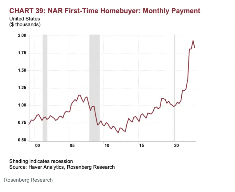 Monthly payments for a first time home buyer are up 33% than last year, per David Rosenberg: