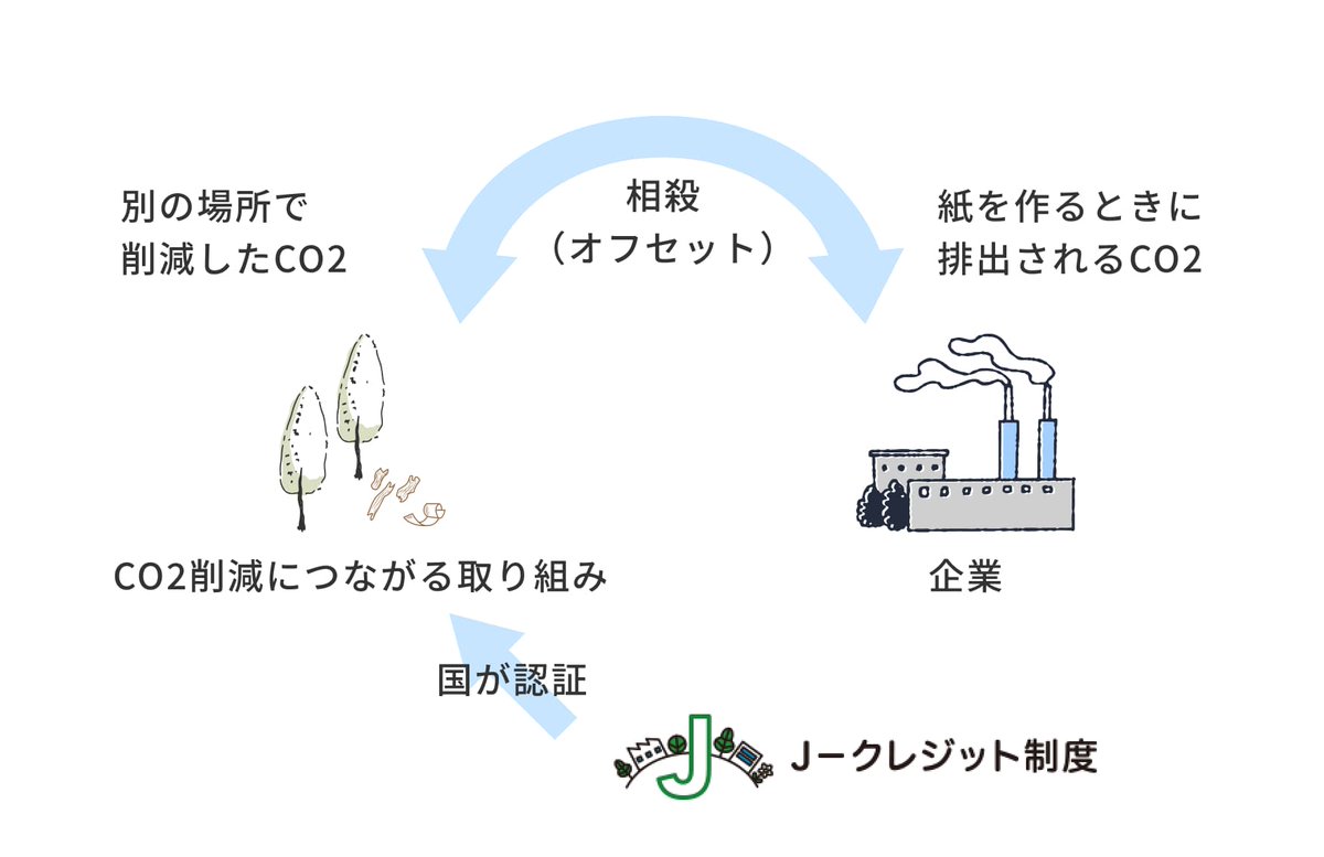 zero_co2_paper's tweet photo. ZERO CO2 PAPER
J-クレジットを利用しています！
それは、企業の再エネ利用などの活動、適切な森林管理によるCO2等の吸収量をクレジットとして国が認証する制度

そして、企業活動のなかでどうしても削減しきれないCO2等を相殺することで、実質カーボンゼロを実現しています！
https://t.co/2X1H2LOEhF https://t.co/BqMUoiIeiE