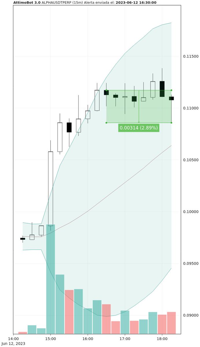 AttimoCrypto's tweet photo. The 12/6 at 21:30 (UTC) AttimoBot3.0 notified an entry in ALPHAUSDTPERP, for a possible 📉Short

Result: 2.89% of profit without leverage. https://t.co/ZkGxad56ZS