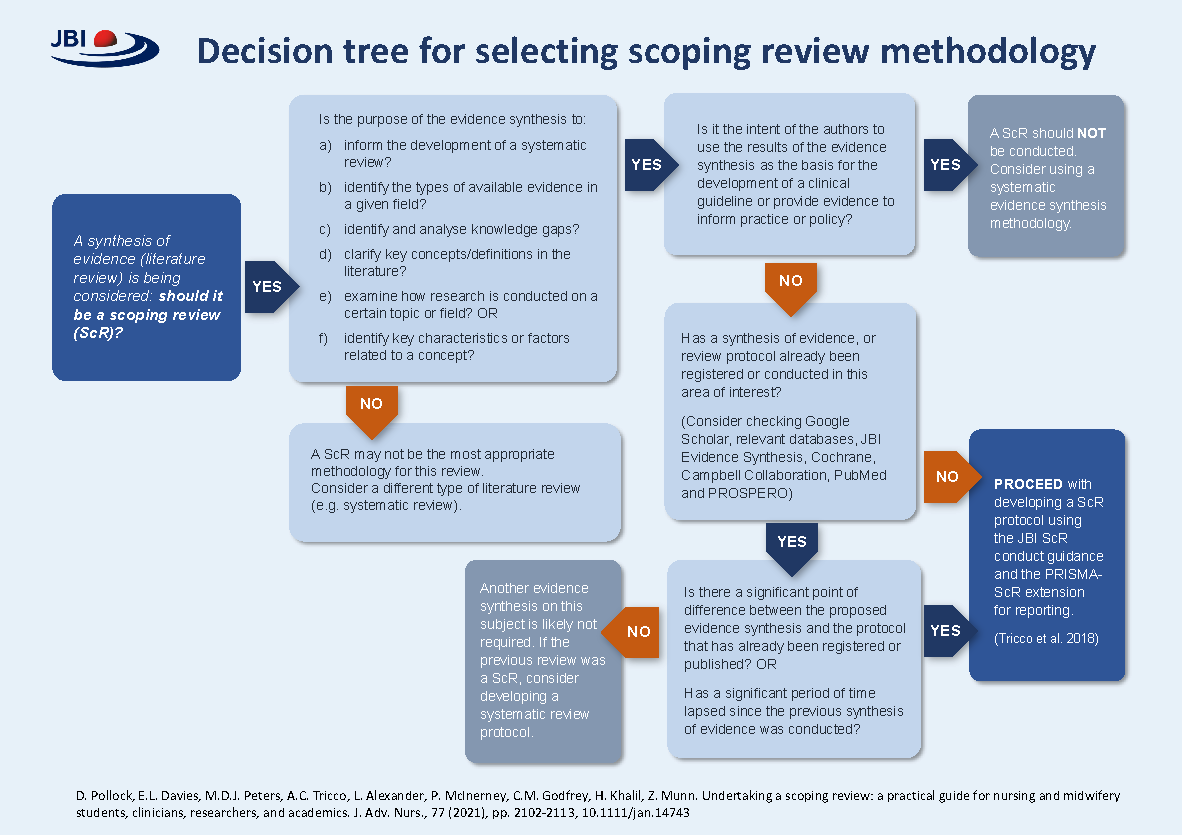 JBI On Twitter We Hope This Infographic Helps Those Needing To Decide conducting-comprehensive-scoping-reviews-to-systematically-capture-the