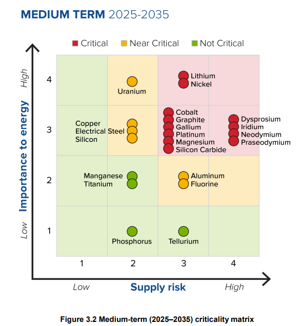 Department of Energy（アメリカのエネルギー省）が発表しているCritical Materials Assessmentというレポート。
今後入手しにくくなる材料について書かれているんだけど、2025年以降はsilicon carbide (SiC)もCriticalになると予想されています。これは投資が進む？？

energy.gov/sites/default/…