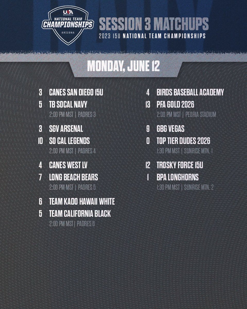 Session 3️⃣ of Day 1 pool play is all wrapped up!

#ChampsAZ23🌵