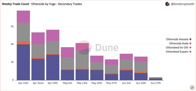 BondiCrypto's tweet photo. Your daily dose of @OthersideMeta metrics:
📉Trade volume in transactions are down 11% week over week at 1.3K. Weekly trades were:
- 403 Vessels
- 565 Otherdeed for Otherside
- 293 Otherdeed Expanded
- 58 Decoupled Kodas
#Otherside #NFT #LegendsofMara https://t.co/GH85bpnWit