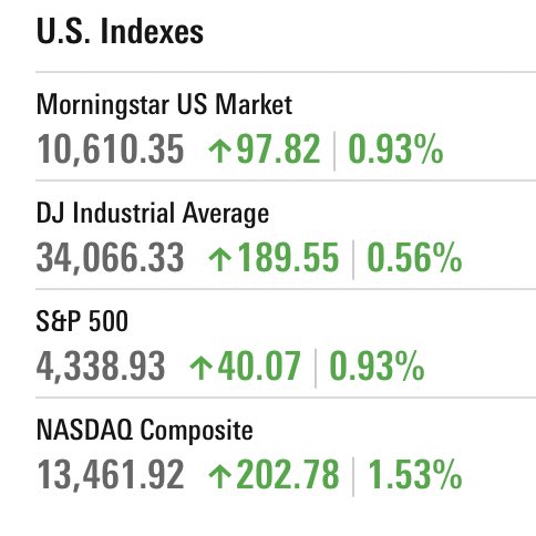 F_P_Financial's tweet photo. (Mon, Jun 12)

The US markets opened the week with an up day. 📈

#MarketUpdate #Stocks #Investing #FPFinancial 🛎️ https://t.co/XwVMHiWK72