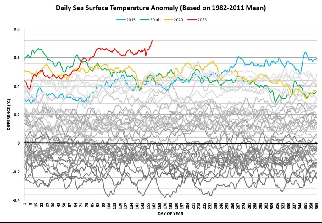 Why is 2023 massively hotter than even the worst climate predictions?

climatecasino.net/2023/06/wtf-is… gives a superb deep-dive

TL;DR disaster is here. Folks calling for geoengineering might not be crazy. And if you're in the northern hemisphere, get ready for a scorching summer.