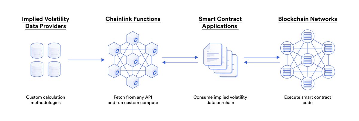 halcyonprice's tweet image. To access IV data, devs can use #ChainlinkFunctions to fetch data from any API and run custom compute. With dApps able to make a direct connection to a data provider’s API, devs have the ultimate discretion on the consumption and calculation of IV for their protocol.