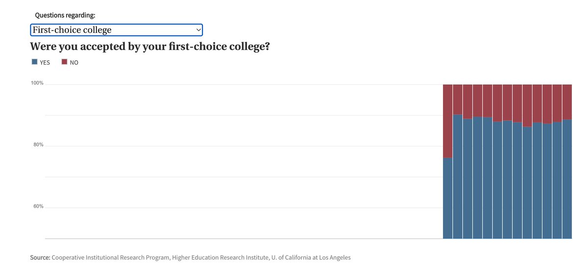akilbello's tweet photo. FYI those of you worrying about how hard it is to get into college...

77%+ get into their first choice (2018) https://t.co/N3I3LLrH8R