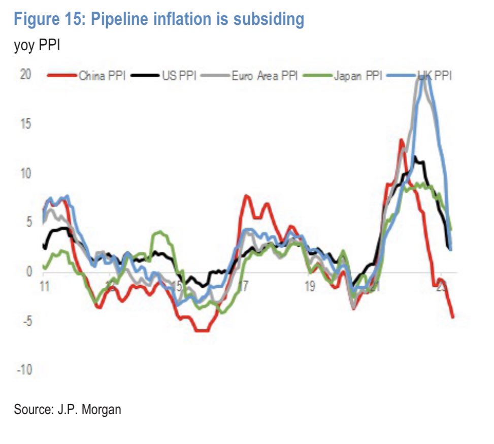 JPMORGAN: “.. the inflation news continues to evolve in a positive direction. The early reports on May #CPI have largely come in below expectations .. most forward-looking indicators .. line up nicely to point to a sustained downshift in inflation ..”