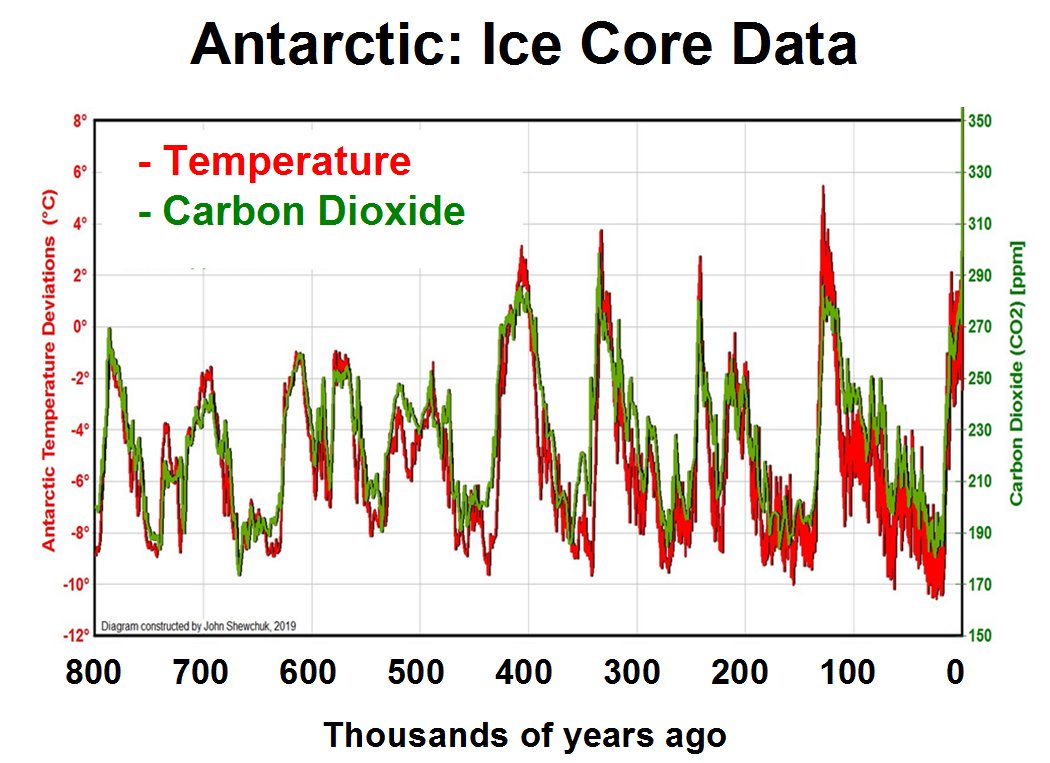 Ice Age cycles ...