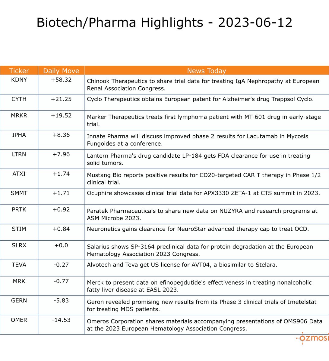 Pharma/Biotech Highlights:

$BSPM: Biostar Pharma enrolls patient in trial.
$GERN: Geron's Imetelstat shows promise in MDS.
$PRTK: Paratek Pharmaceuticals shares NUZYRA data.
$PVTTF: Trial shows MRI and biomarker accuracy.
$IDRSF: Idorsia launches QUVIVIQ for insomnia relief.