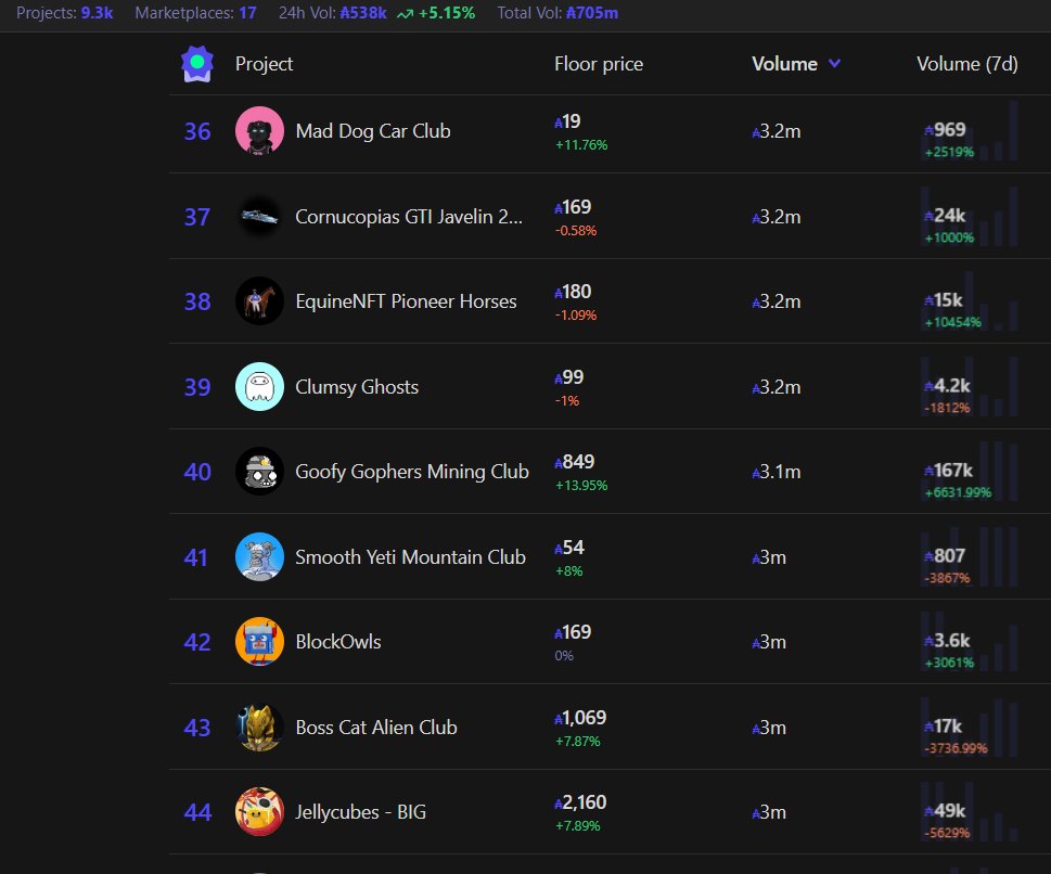 The Kingdom stands proud as we enter the top 40 of all time on #Cardano 👑

This has come swiftly, thanks to the exceptional support from our community

This is just the start for Goof Kingdom ☀️

#UtilityCNFT