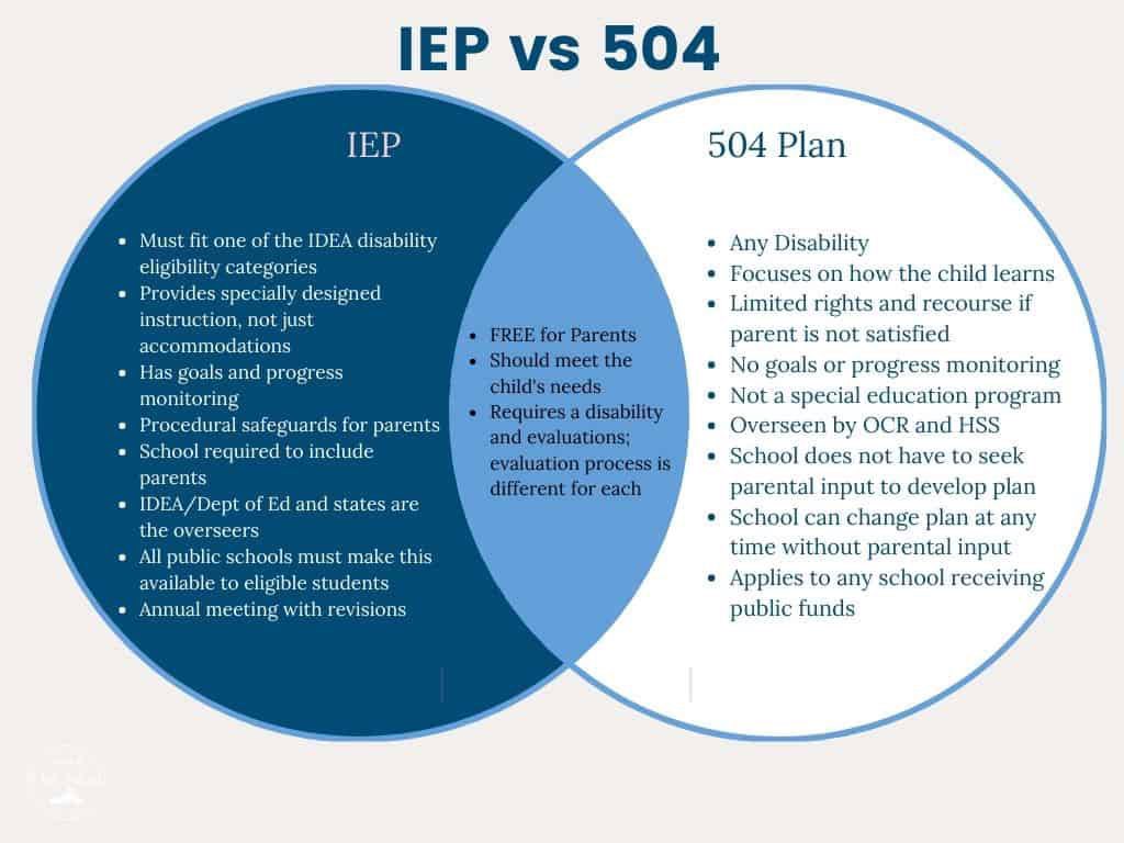 Another great visual representation of the similarities and differences between 504 Plans and IEPs. Consider each student’s unique needs and how they may best be served and supported! #supportingstudents