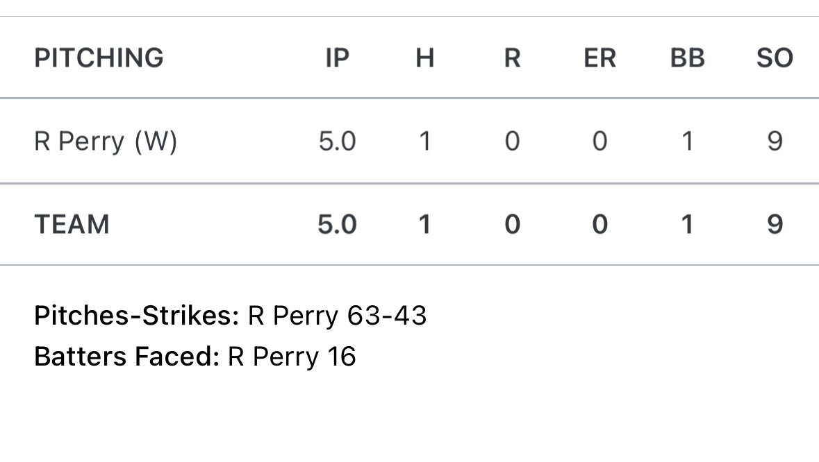 RyanPerry02's tweet photo. First travel tourney of the year. Team went 2-1 ( Couldn’t finish because of rain). Glad I was able to help contribute to one of the wins going 5 innings 1 hit 0 er 1 walk 9 K’s. Looking forward to a great season! https://t.co/jHwDLKomj0