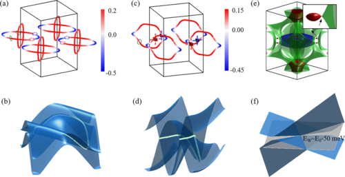 PhysRevB's tweet photo. #PRBTopDownload: Coexistence of #Weyl #semimetal and Weyl nodal loop #semimetal phases in a #collinear #antiferromagnet
J. Zhan, J. Li, W. Shi, X.-Q. Chen, and Y. Sun
Phys. Rev. B 107, 224402 β Published 2 June 2023
@APSPhysics #condmat #physics
β‘οΈ https://t.co/VMUQMZolje https://t.co/dnJHyLmCJG