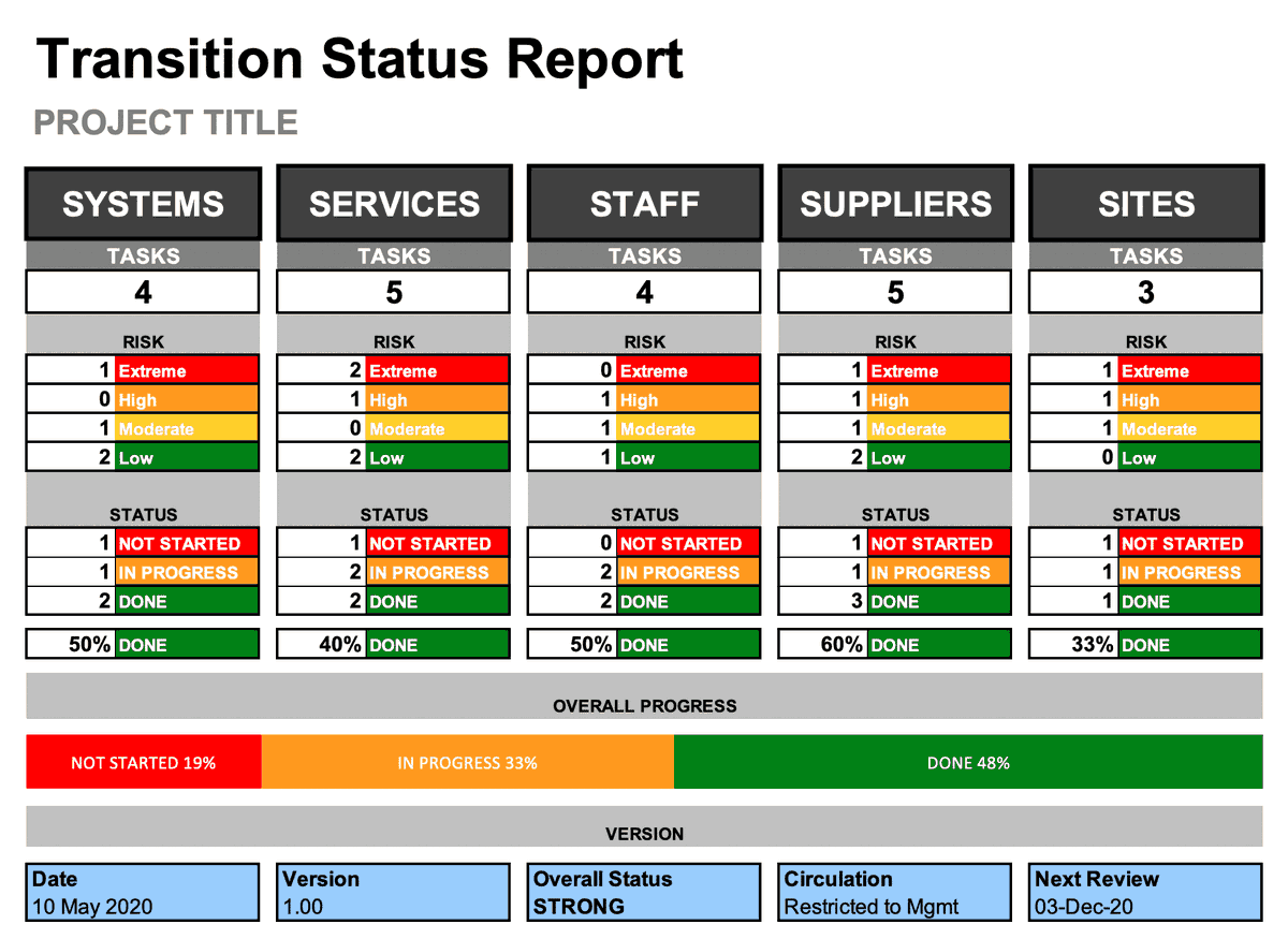 template_kings's tweet photo. Transition Status Report Template (Excel) https://t.co/U0z6mf44VQ https://t.co/mpuCexyaji
