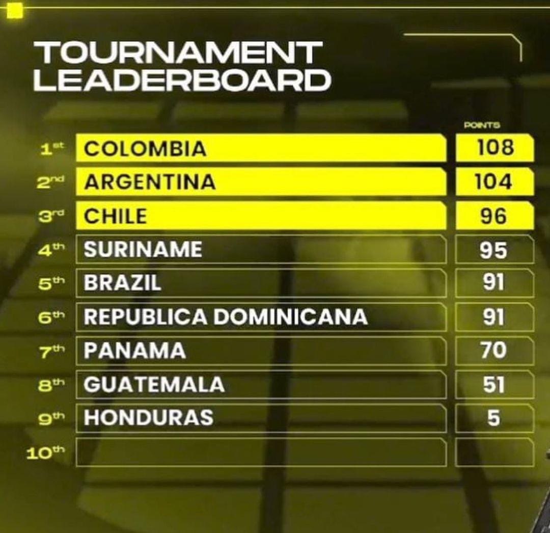 #PUBGMOBILE

El equipo de la selección de Argentina de PUBG Móbile 🇦🇷🎮 obtuvo el segundo puesto 🥈 en las qualifiers panamericanas 🌍, clasificándose rumbo a Rumania! 🇷🇴

¡Felicidades al equipo! 🎉👏

#gaming #PUBG #esports