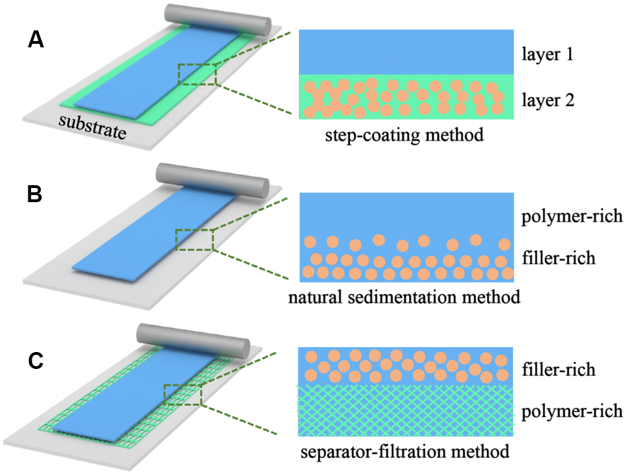 OAE_EnergyMater's tweet photo. "Good #mechanical #properties and #chemical and #electrochemical #stability of #lithium #batteries🔋are achieved by #multilayer #polymer #electrolytes #MLPEs" in Prof. Huanan Duan, Shanghai Jiao Tong University
🔗https://t.co/5DhODM6pGr https://t.co/4UQmJ3FODD