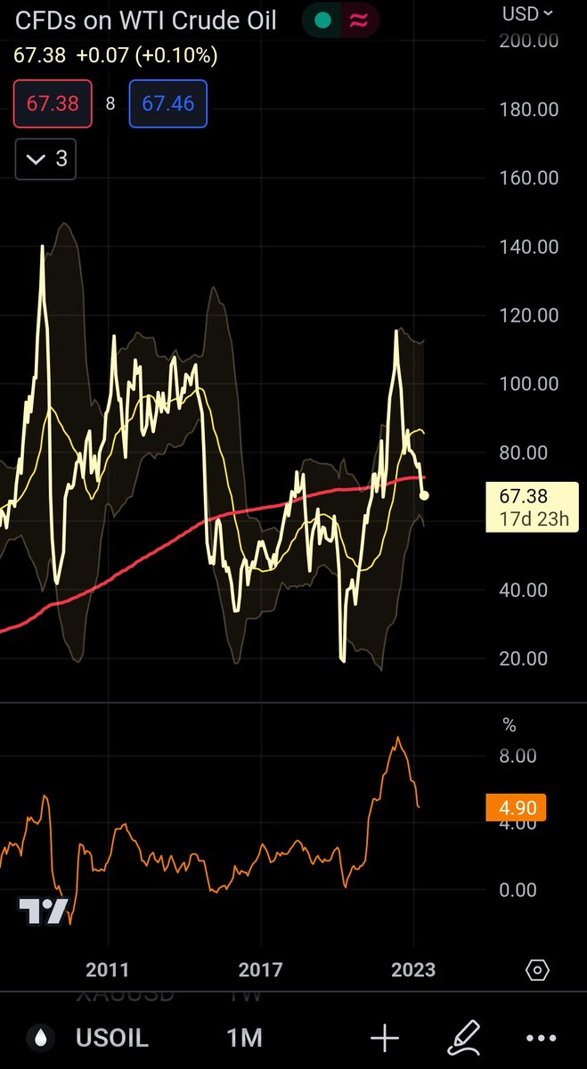 13th June #CPI Data at 14:30 CET will be important! Watch out for Volatility 📈🚀

I have given you my Analysis on Inflation rate since 2022. Now we can look at #OIL it will go down further 📉 positive correlation with US inflation. 

CPI estimate 4.1 📉