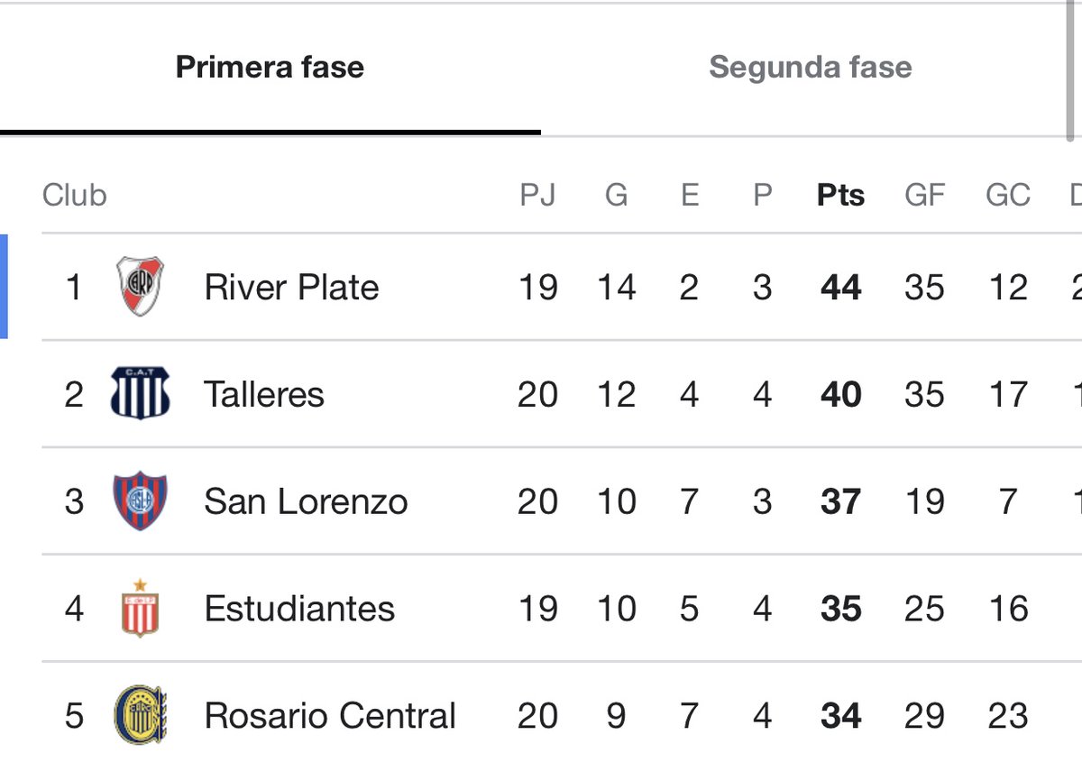 Acá no pasó nada, River sigue puntero ,abrazo.