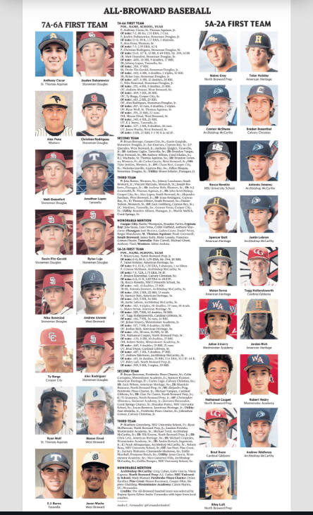SDEagleBaseball's tweet photo. Congrats to @therealjaydenD @thecrod10 @Mattozzy34 @devfitz3 @RylanLujo @NikoBenestad @13ARod_ on being named to 1st Team All Broward County by @HeraldSportsHS
@coachFitz17 @MCimi27_CBS @michaelfed44 @mccrimon_w @ElliotBonner1 https://t.co/qKVG4g5i80