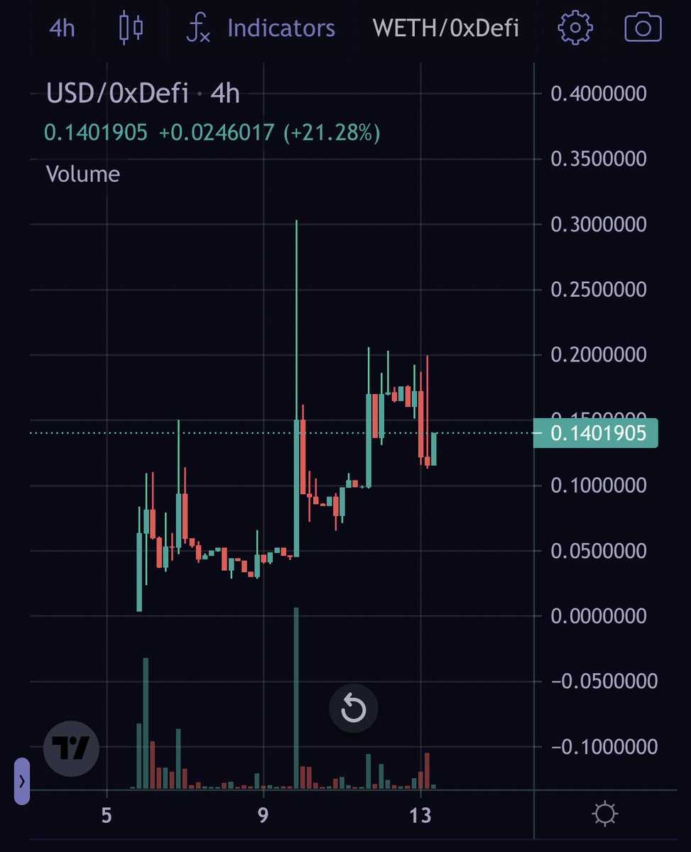mazui_konbu's tweet photo. inから3倍くらいを推移👀
結構安心してHODL🤝
#0xDefi
@Zer0xDefi https://t.co/U0ZH2zWQBH
