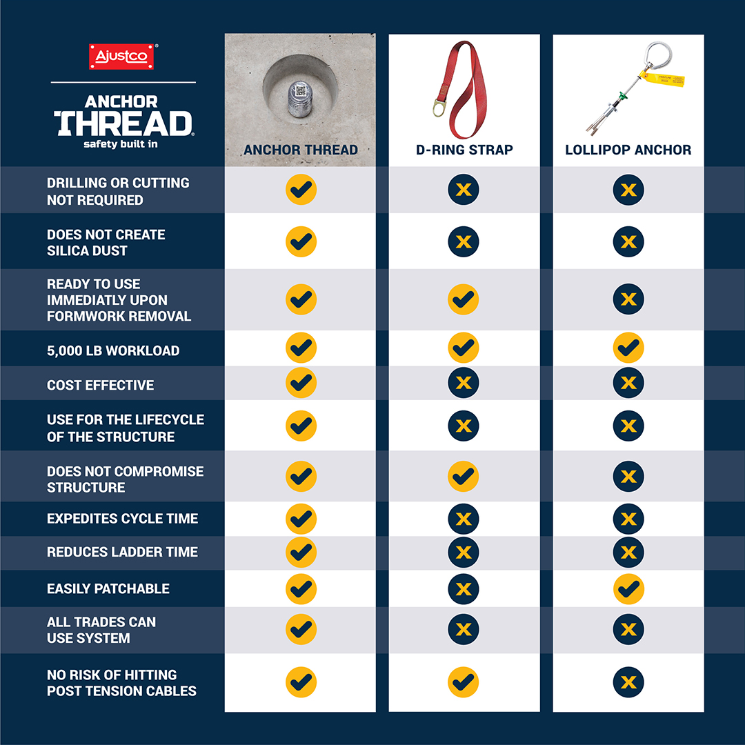 Ajustco's tweet photo. There are many advantages Anchor Thread has over traditional anchoring hardware
Check them all out below and visit https://t.co/rK9Mu9ua1A to learn more.
#safetybuiltin #workersafety #constructionsafety #jobsitesafety #betterway #fallprotection https://t.co/FlAgxSu6oh
