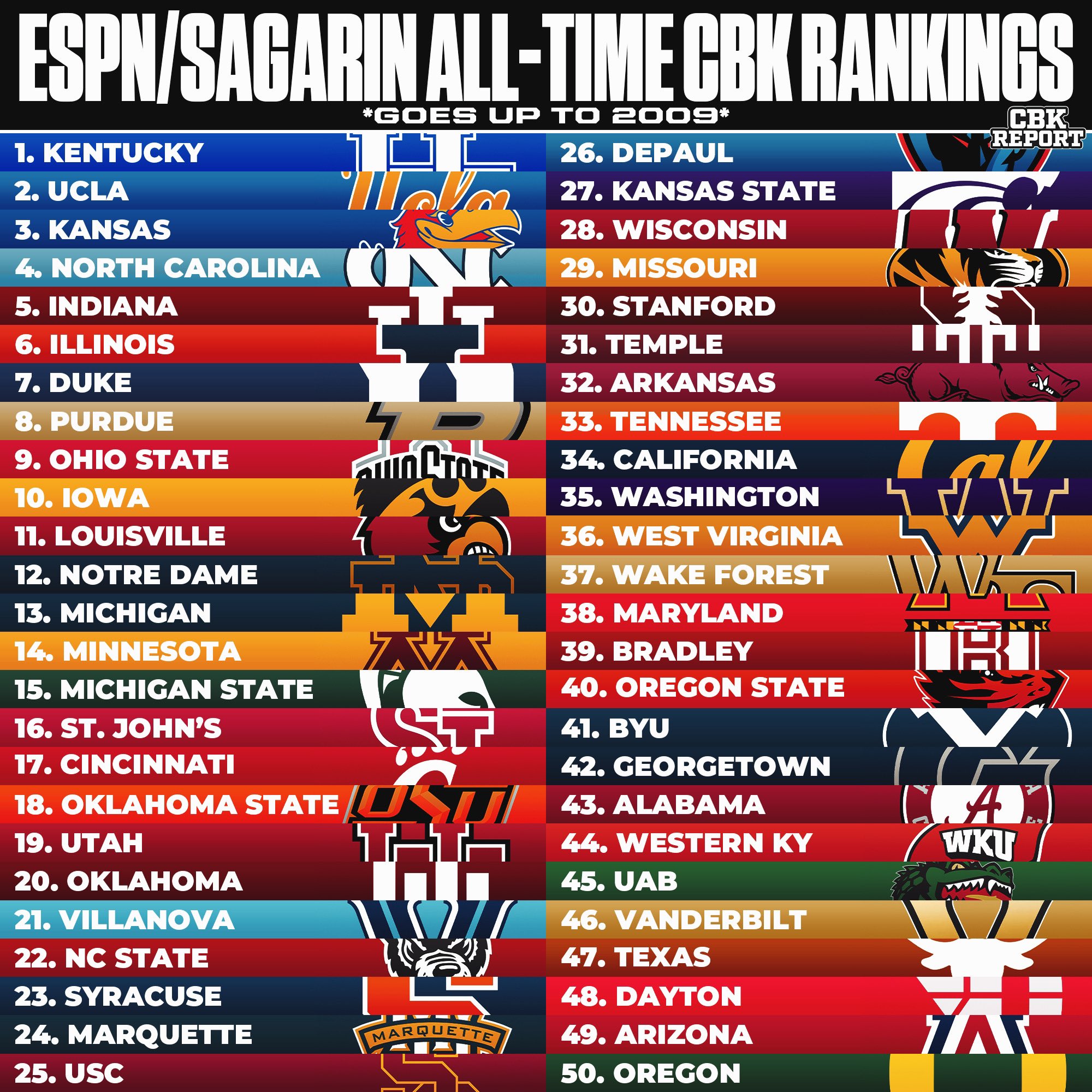 Sagarin college deals basketball
