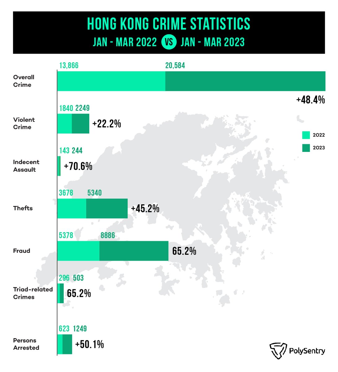 #HongKong saw a rise in overall #crime by nearly 50% in the first three months of 2023. This year's trend outpaces rates not seen in the SAR since 2018, when an increase in #crime was recorded by authorities for the first time in over a decade.