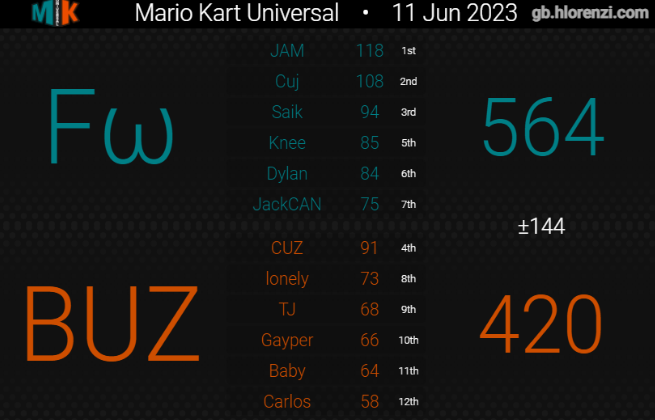 Mk8Buz's tweet photo. Two Posts today! Tough loss in semi finals vs Flow. They played excellent and we did what we can. It was a great season and we're definitely proud. Till next season. Good luck to Flow in the finals https://t.co/2tWh62RybO