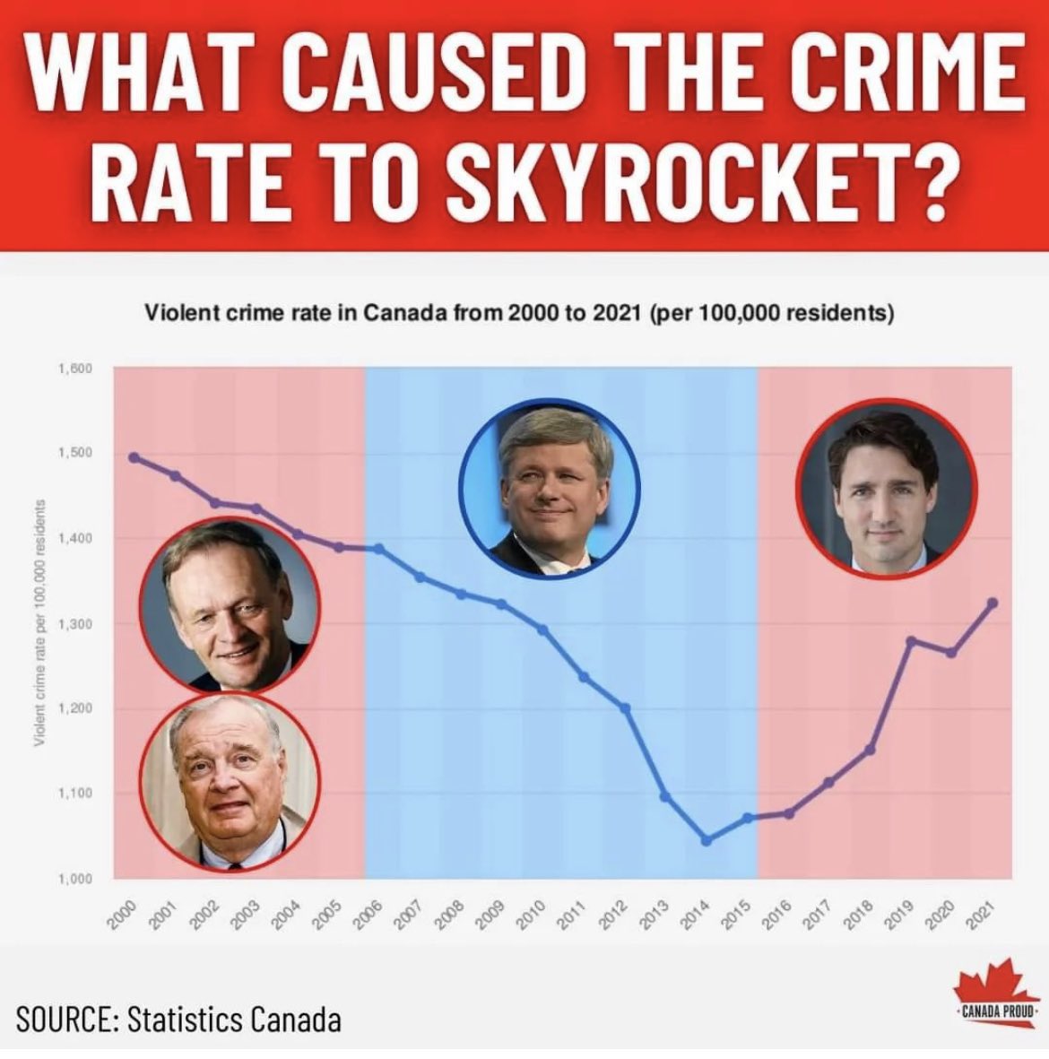 @themadsloth @JustinTrudeau and the @liberal_party don’t take crime serious. #TrudeauBrokeCanada