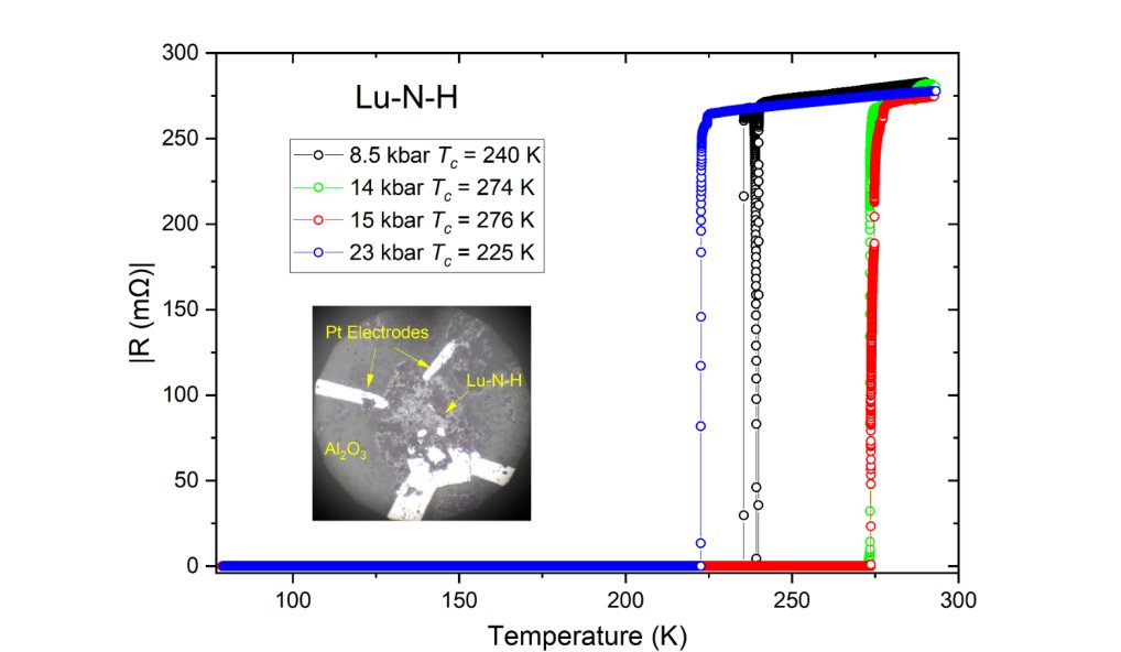 Evidence for Near Ambient Superconductivity in the Lu-N-H System
arxiv.org/abs/2306.06301
「窒素ドープ水素化ルテチウムのほぼ常圧室温超伝導、再現できまーーーーす」論文

ふぁーｗｗｗｗ