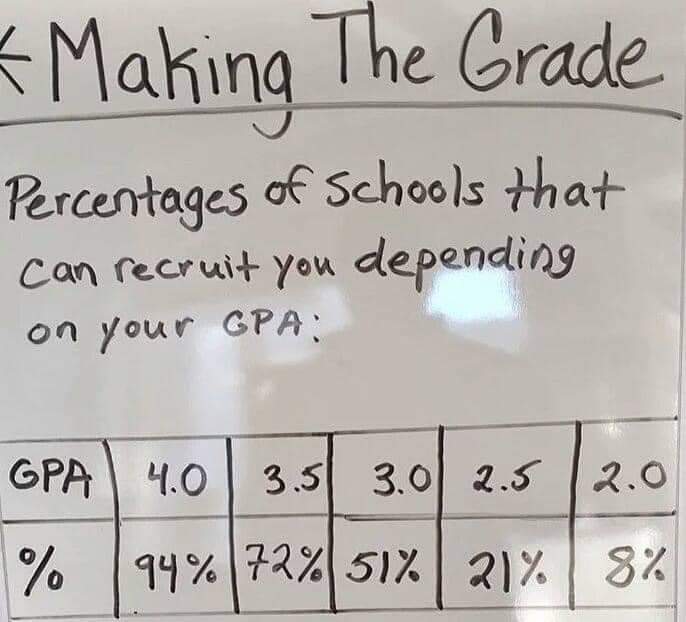 NJRecruitlook's tweet photo. HS athletes, the first thing a college coach asks about is your grades. If your grades aren't good enough their interest in you ends immediately. Always remember there is way more academic scholarship money available than there are athletic scholarships. https://t.co/GTfTOLZcsg