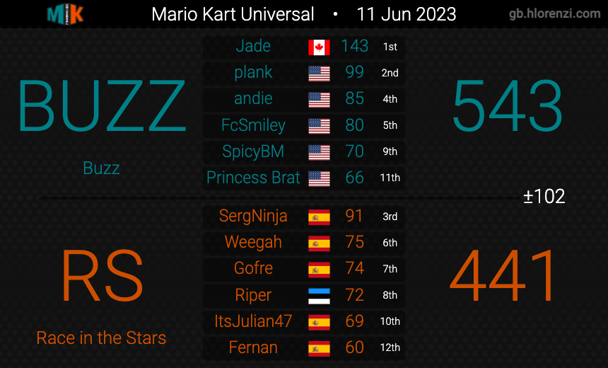 Mk8Buz's tweet photo. THE JOB IS NOT DONE!!!!!! BUZZ won the semi finals and one step closer in winning D17. We are very excited and all this hard work has came down to this. LETS GO 💪 https://t.co/vWEZVOto3m