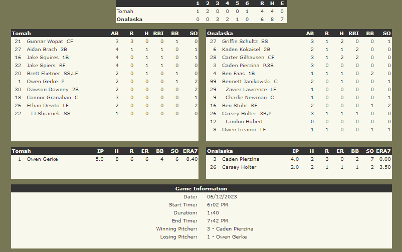 American Legion Baseball Finak
Onalaska 6, Tomah 4
<a href="/onabaseball/">Onalaska Legion Baseball</a> <a href="/SommerfeldtLAX/">Todd Sommerfeldt</a> <a href="/robschiff316/">Rob Schiff</a> <a href="/KadeOvertonTV/">Kade Overton</a> <a href="/ScottEmerich19/">Scott Emerich</a>