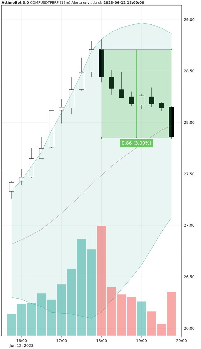 AttimoCrypto's tweet photo. The 12/6 at 23:000 (UTC) AttimoBot3.0 notified an entry in COMPUSDTPERP, for a possible 📉Short

Result: 3.09% of profit without leverage. https://t.co/9XBg1Nk3mA