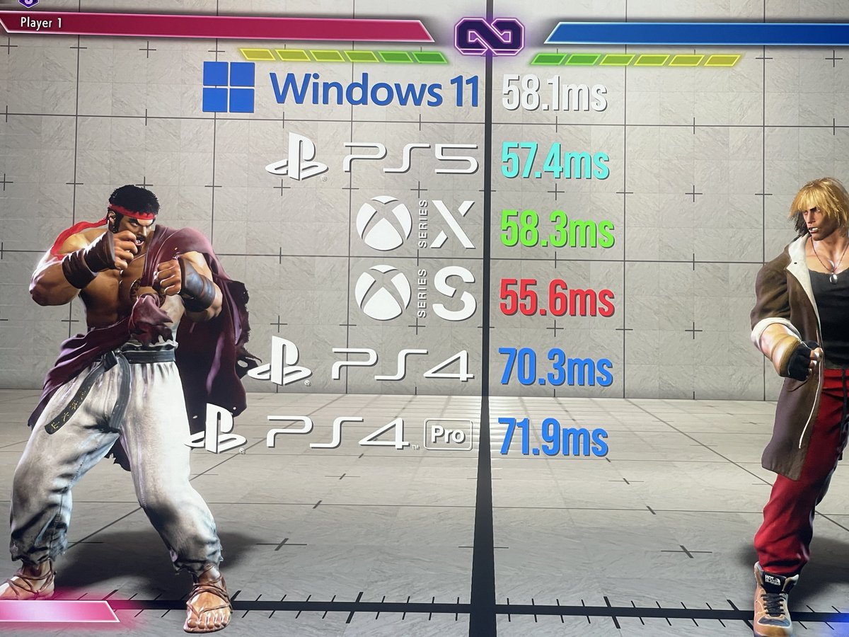 Input latency for #StreetFighter6 by Digital Foundry

With input delay reduction off PS5 game runs at 98.4 ms, with Input delay reduction on  game runs at 62.3 ms, with input delay reduction on + VRR game runs at 57.4 ms 

Always keep input delay reduction on!