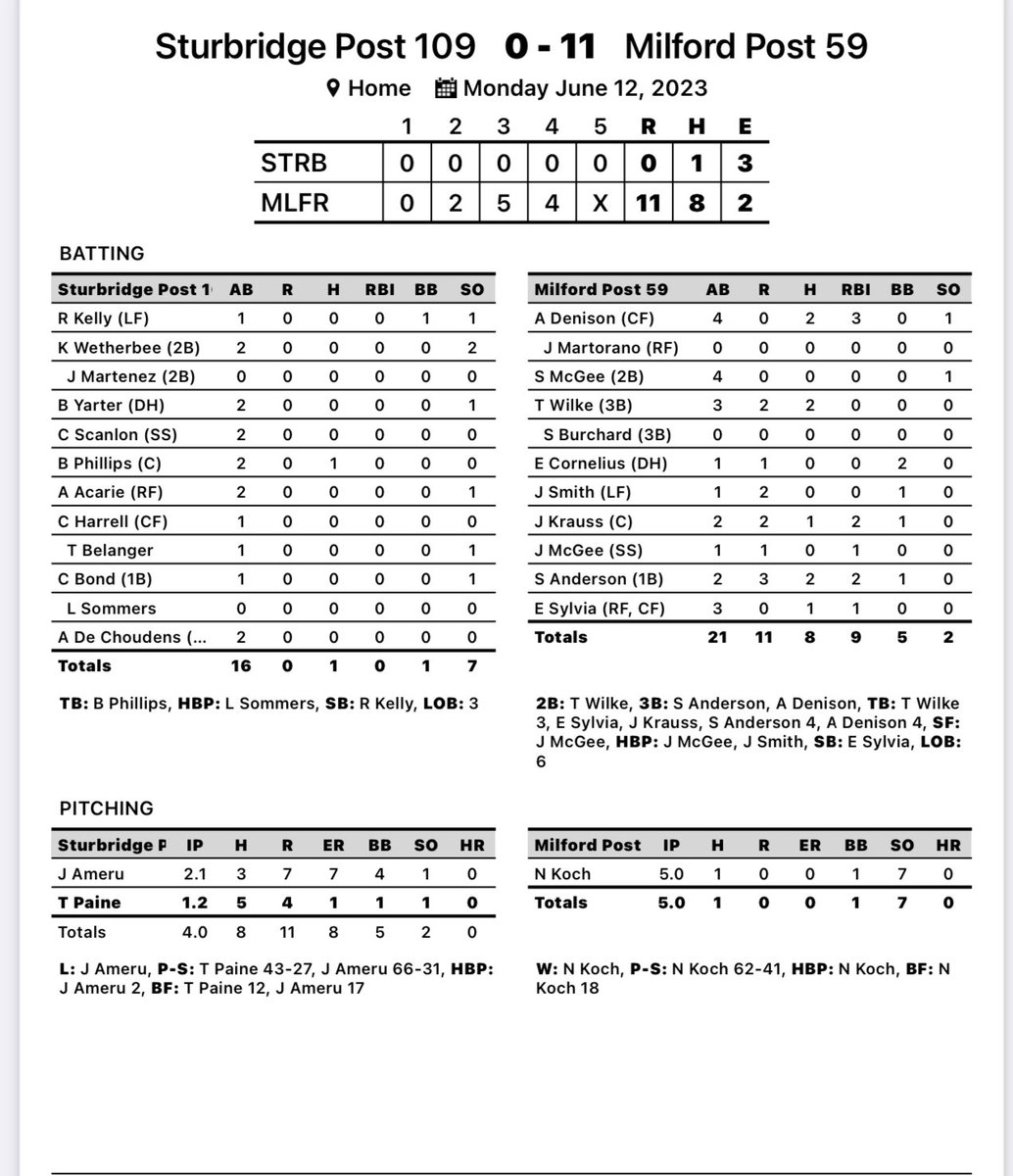 Tonight’s Box Score:
<a href="/NickKoch27/">Nick Koch</a> was dealing on the bump, CG, H, 7K.
<a href="/Andrewdenison24/">Andrew</a>, <a href="/JacobSm96857993/">Jacob Smith</a>, Sean Anderson and Tyler Wilke all with 2 hits a piece.