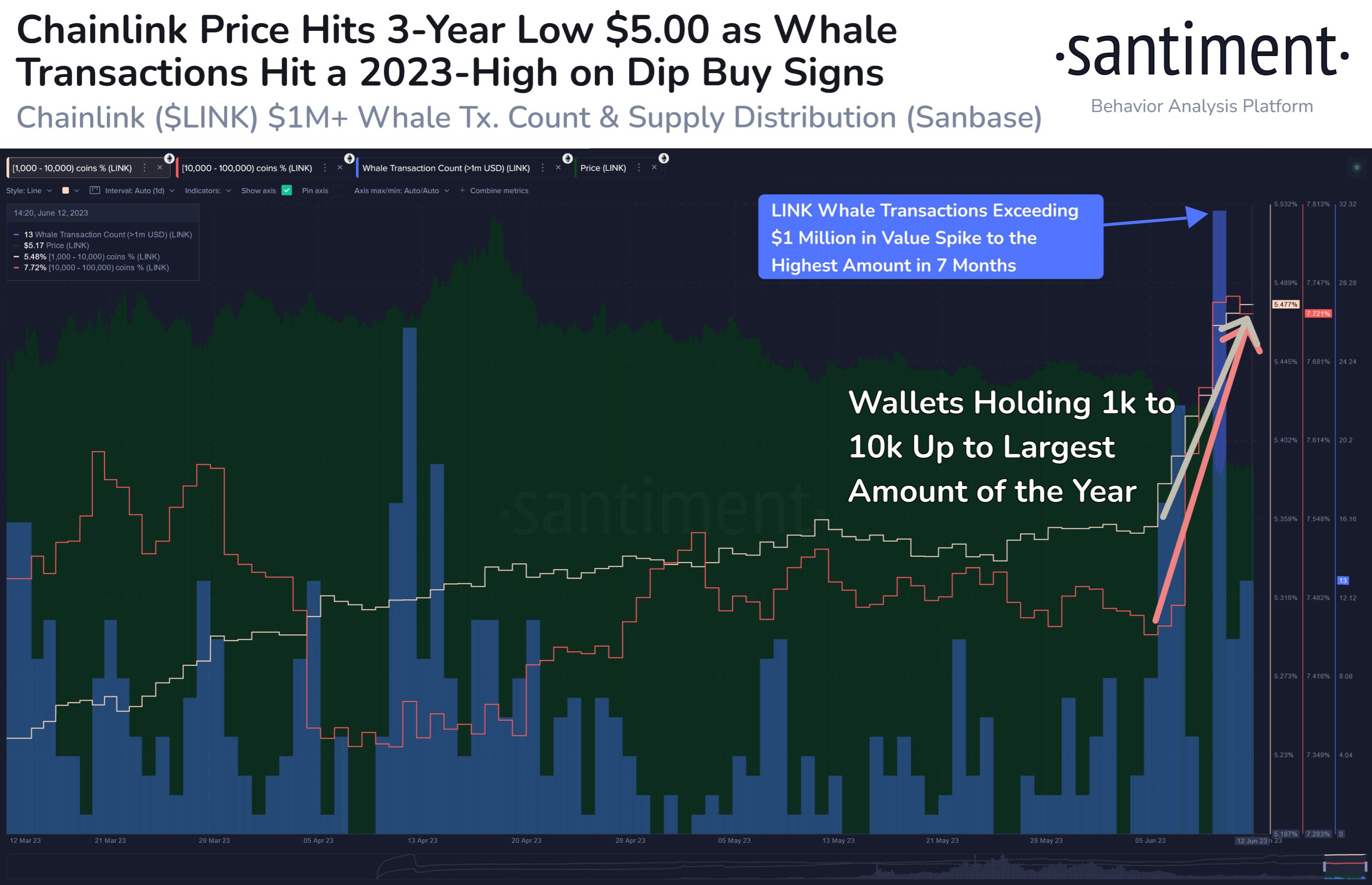 Chainlink (LINK) Whale Transfers Spike, Bearish Sign?