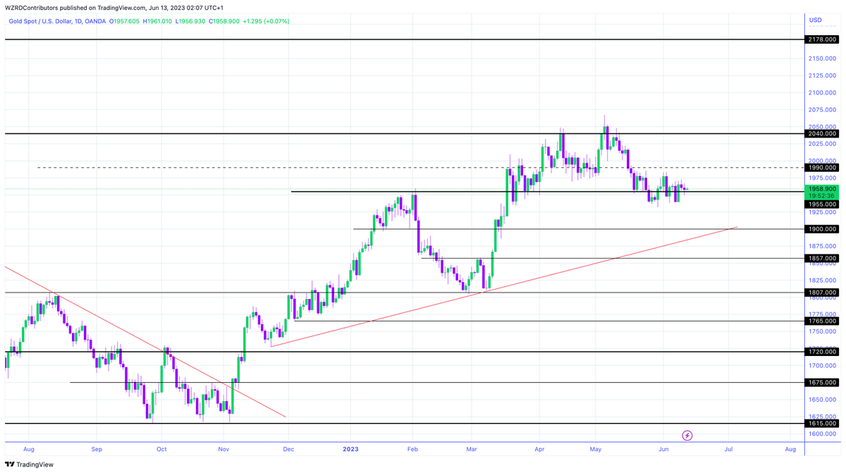 cryptoWZRD_'s tweet photo. XAUUSD Daily Technical Outlook:
Gold closed indecisively and we need to wait for the market to get the next lead from here. DXY will be in charge of the market. Tomorrow I’ll look for a scalp opportunity from the intraday chart if we get enough volatility ⚡️ https://t.co/EsPVOeuMbu